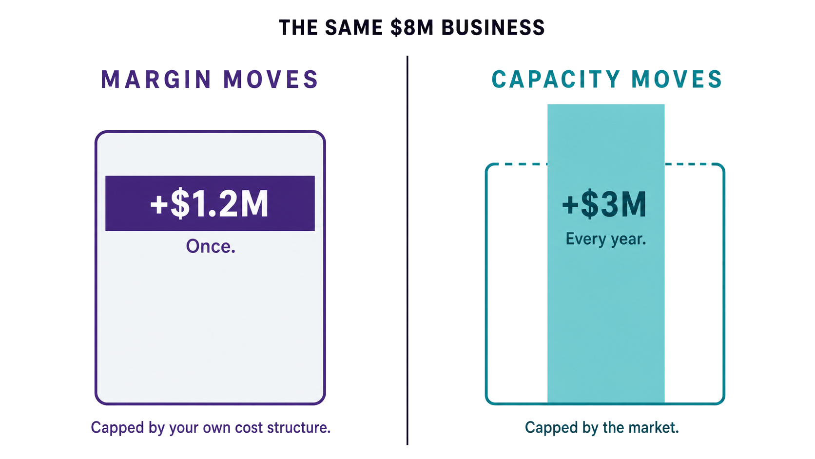 The same $8M business under two ceilings. A margin move adds $1.2M once, capped inside the company&rsquo;s own cost structure. A capacity move adds $3M every year, capped only by the market.