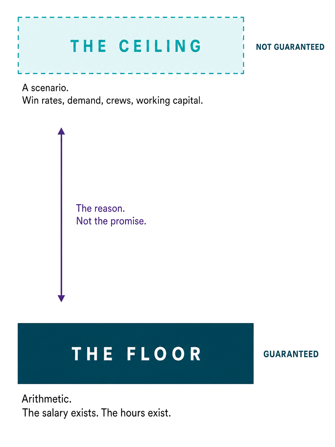 The floor is arithmetic: the salary exists, the hours exist, and it is guaranteed. The ceiling is a scenario that depends on win rates, demand, crews and working capital, and it is not guaranteed. The gap between them is the reason to do the work, not the guaranteed part.
