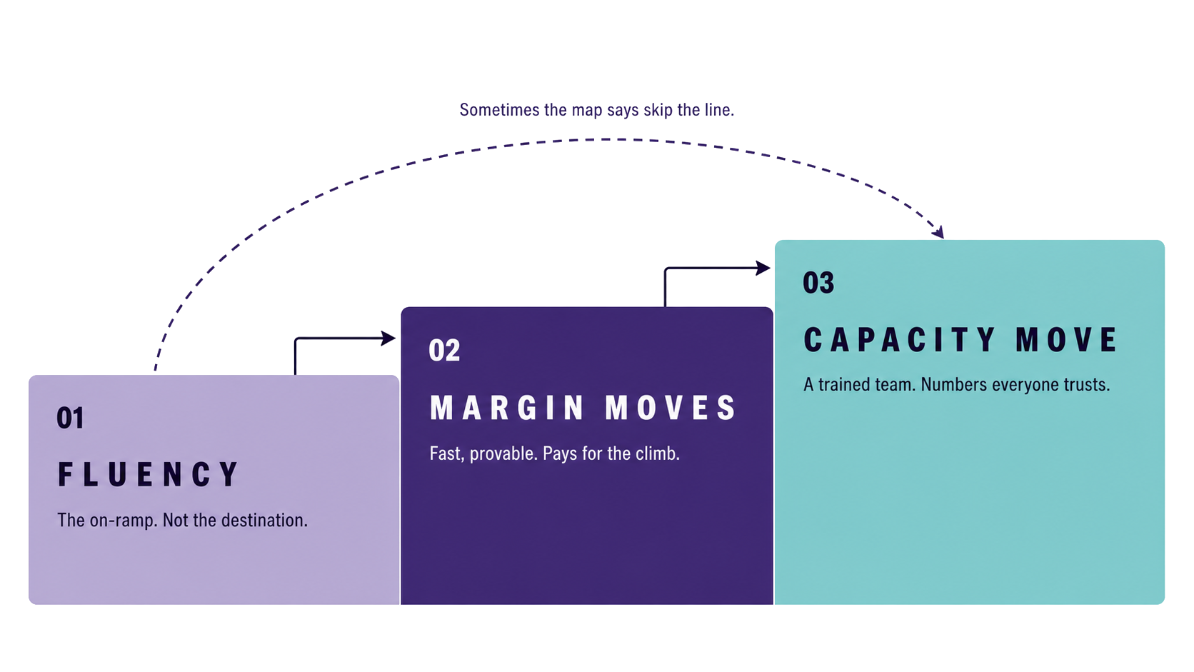 The climb in order. Fluency is the on-ramp, not the destination. Margin moves come next, because they are fast, provable, and pay for the climb. The capacity move is built on a trained team and numbers everyone trusts. A dashed arc shows the case where the map says skip the line.