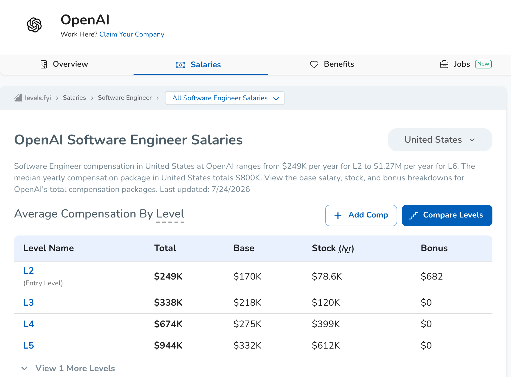Levels.fyi compensation data for OpenAI engineers, July 2026, showing packages from $249K to above $1.2 million
